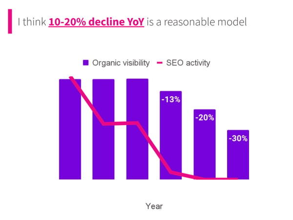 SEO depreciation - what would happen if you did nothing?