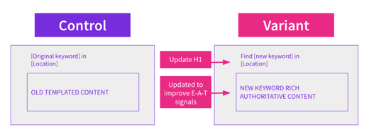 Changing Intro Texts and H1 for EAT signals