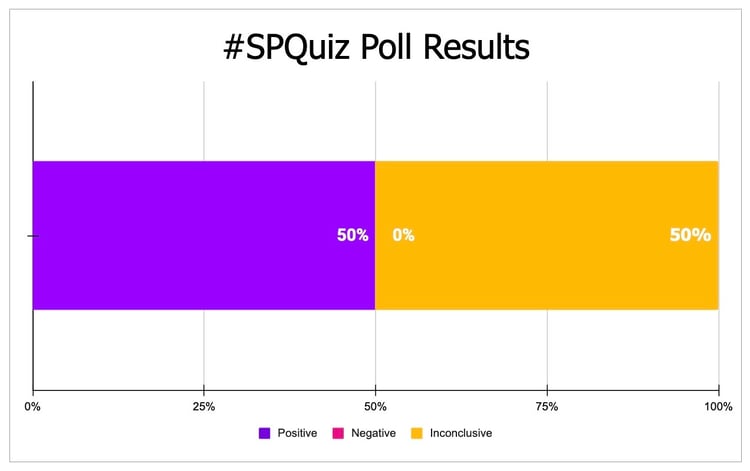 #SPQuiz Poll Results