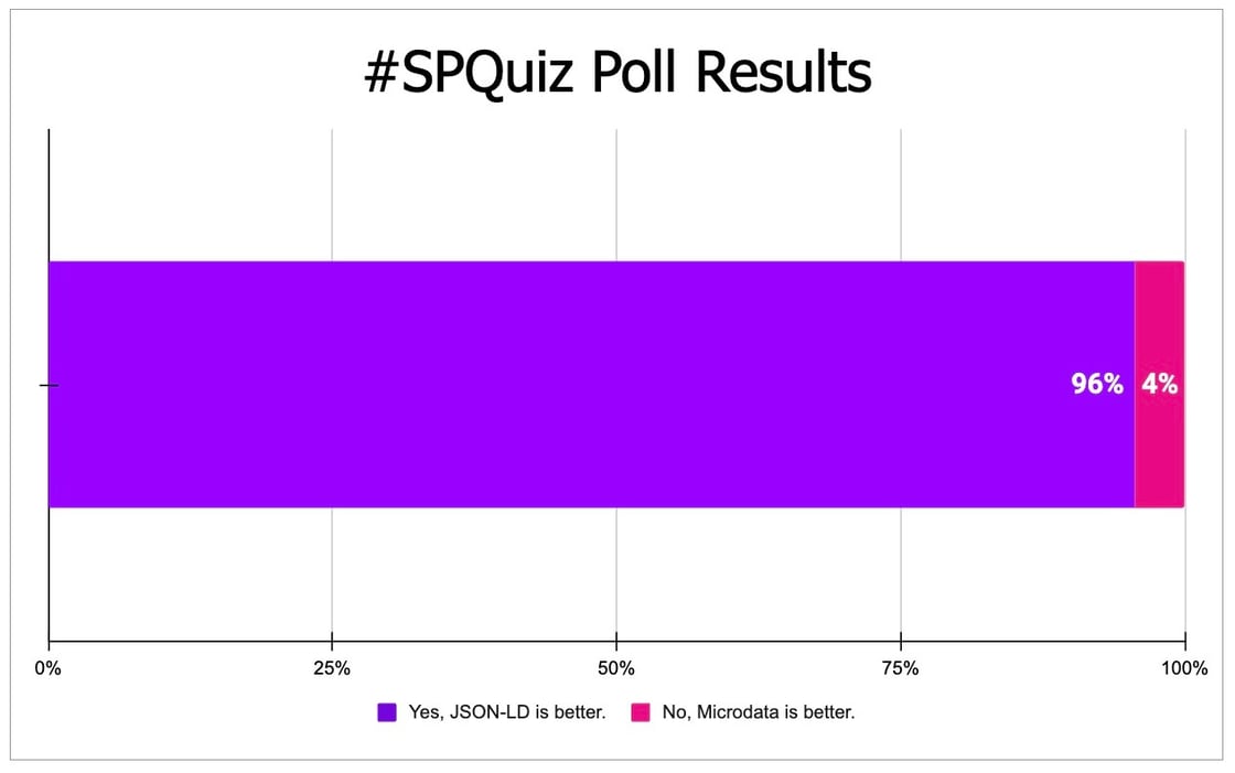 SPQuiz Poll Results