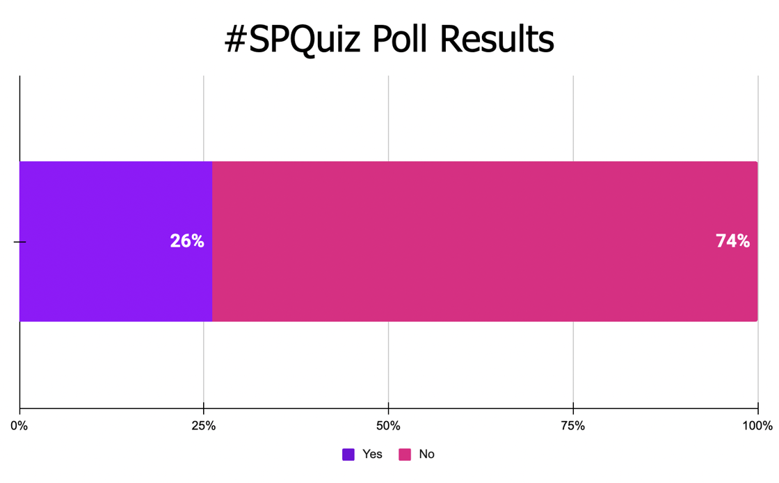 Poll results of content post