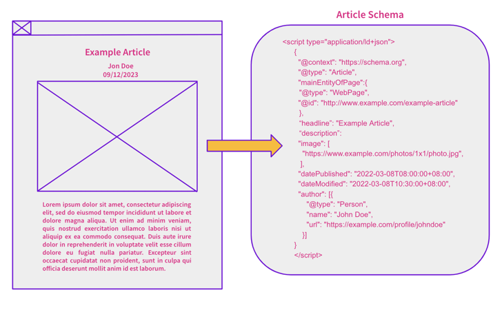 Testing the Impact of Schema Markup for SEO