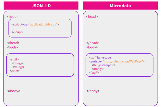 JSON–LD vs Microdata Revisited