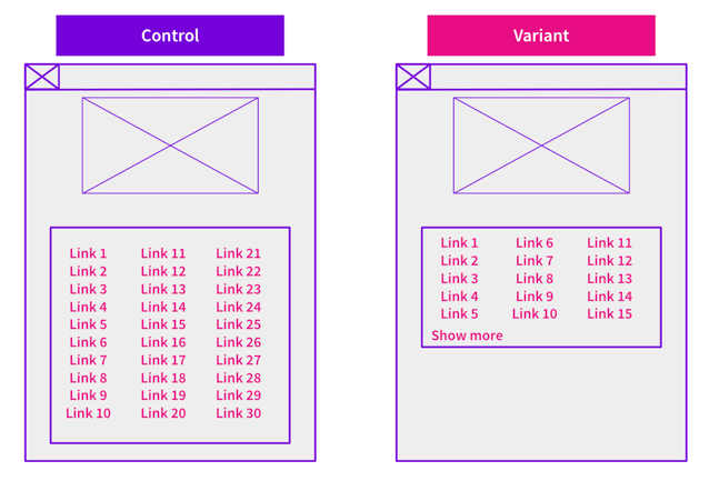 A before and after image of an SEO A/B test that increased the number of links in the footer