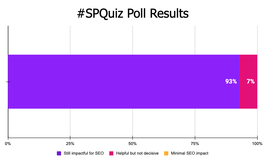 Poll results from a quiz about the importance of links