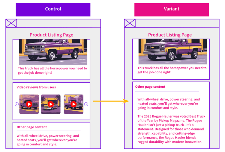 Image of a mockup where the control page is a vehicle product that includes a video review carousel versus the variant page that excludes it.