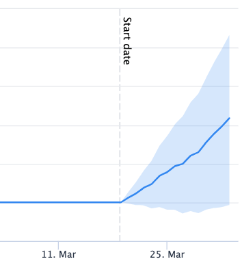 Image of a fan graph from the first result that was positive at the 95% confidence level with a +4.1% uplift in organic traffic on brand PLPs.