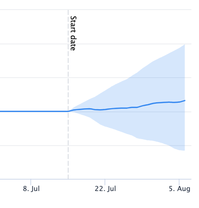 Image of a fan graph from the second result that had no detectable impact on organic traffic on the class PLPs.