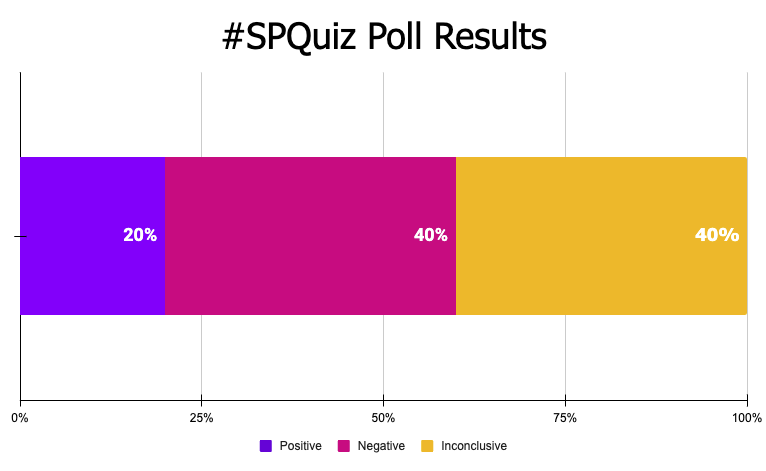 Screenshot of #SPQuiz poll results where 20% believes there is a positive impact to organic traffic when titles are capitalized while 40% think negative impact or no significant change in traffic.