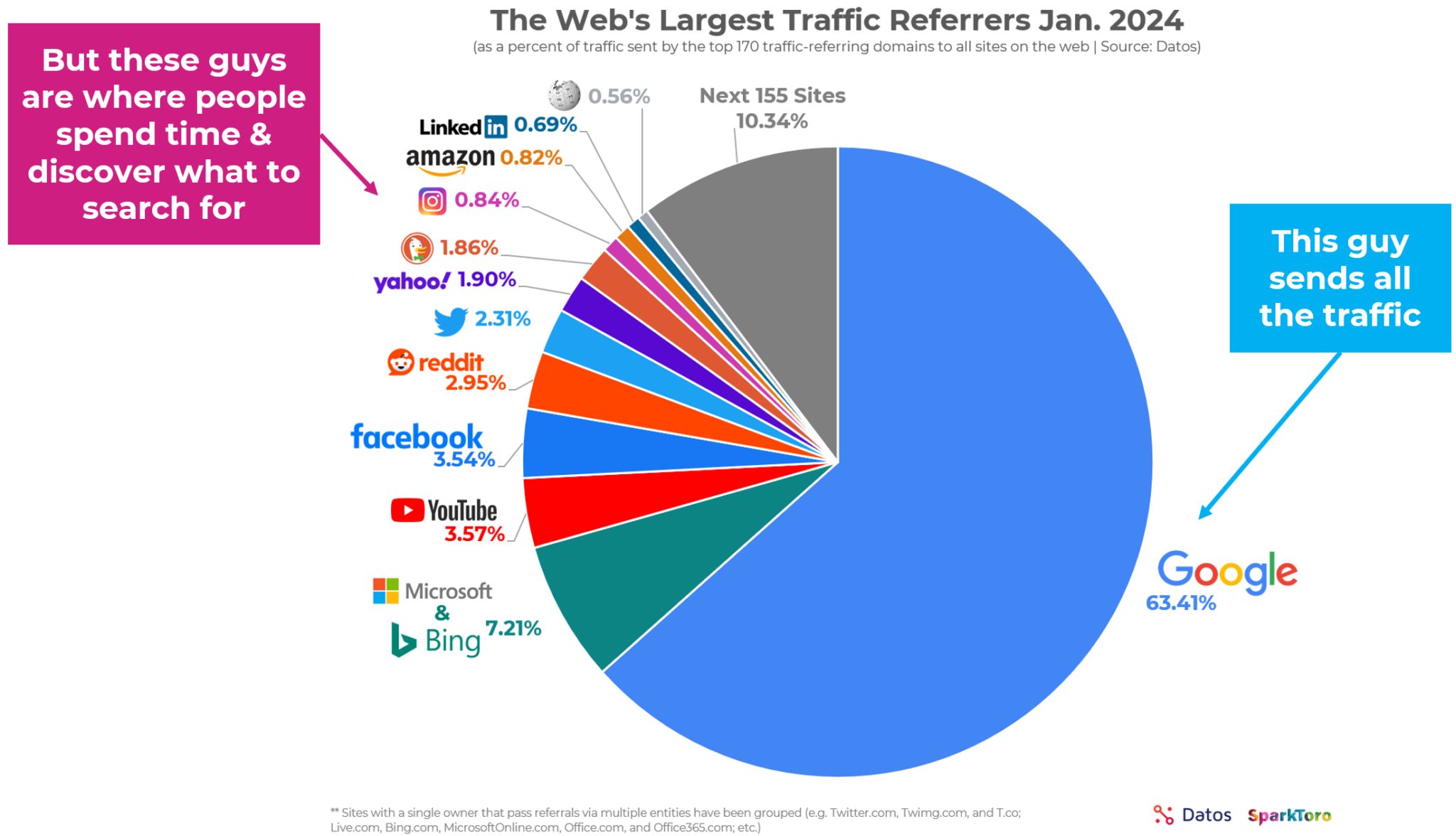 SparkToro's research: https://sparktoro.com/blog/where-web-users-spend-time-vs-where-traffic-referrals-originate/