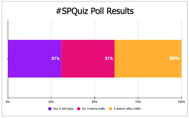 #SPQuiz poll results for: How does removing FAQ markup on pages with valid schema impact SEO?