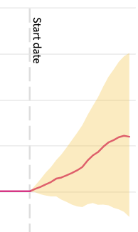 Fan graph of an inconclusive result at the 95% confidence interval on desktop