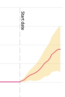 Fan graph of an positive result at the 95% confidence interval on mobile