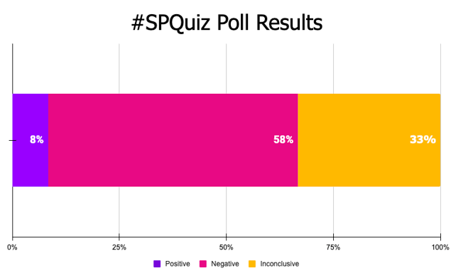 #SPQuiz poll results for removing SEO text from category pages