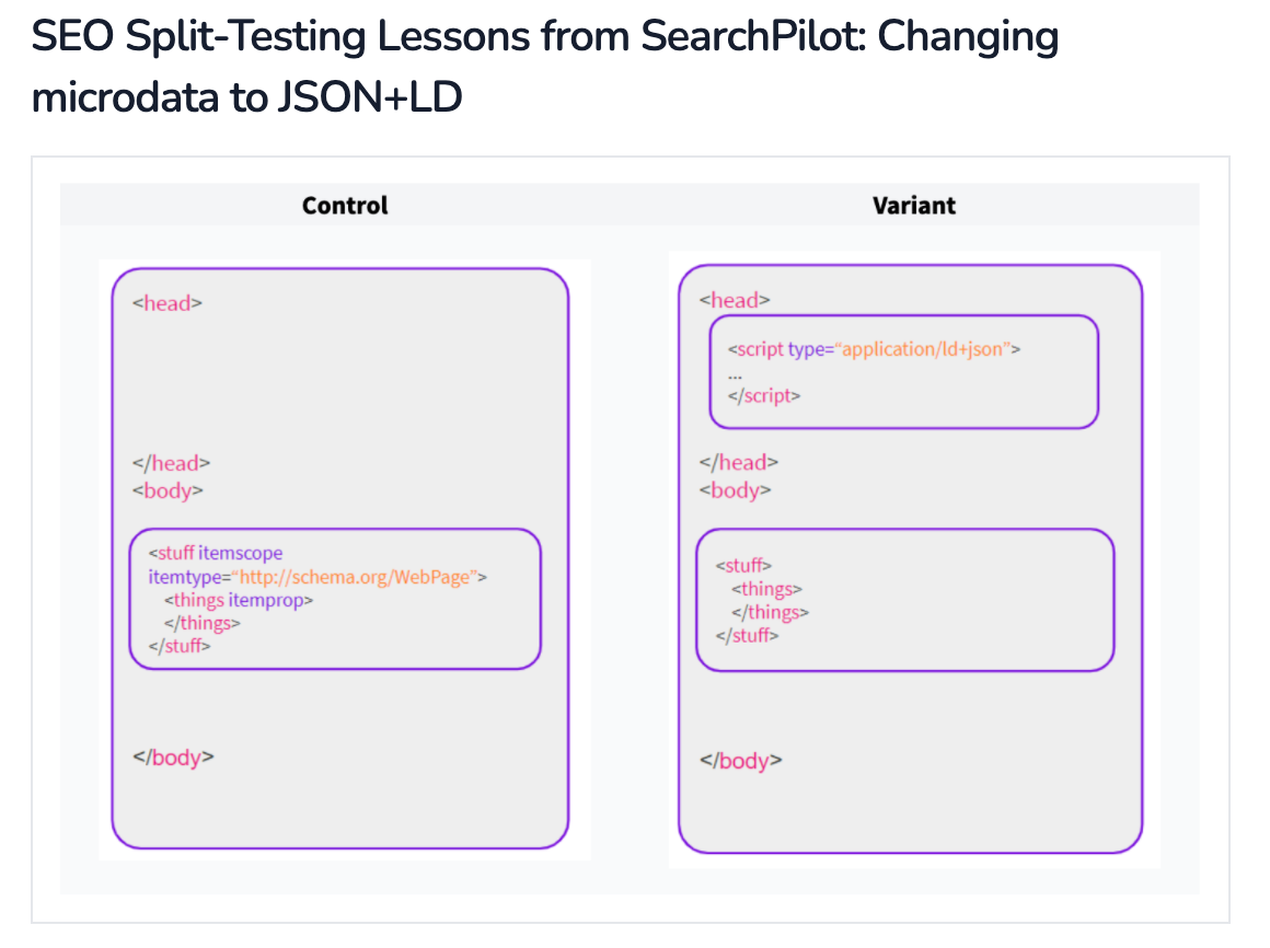 What Is SEO A/B Testing? A Guide To Setting Up, Designing And Running ...