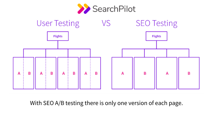 What Is SEO A/B Testing? A Guide To Setting Up, Designing And Running ...