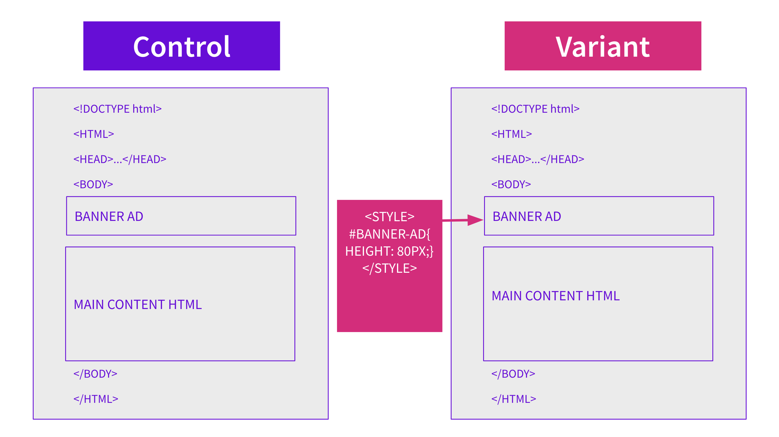 Will setting the height of the banner ad improve organic traffic?