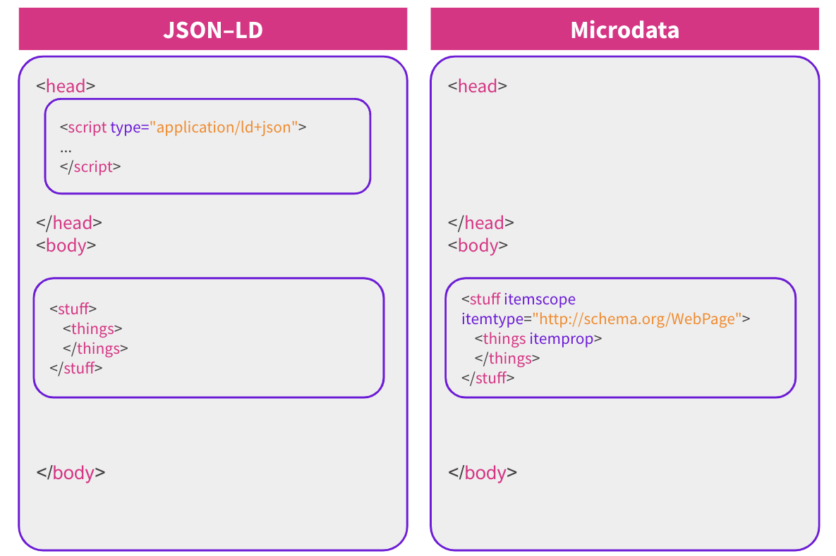 JSON–LD vs Microdata Revisited